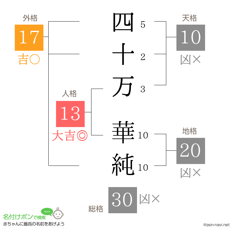 四十万 華純さんの姓名判断結果