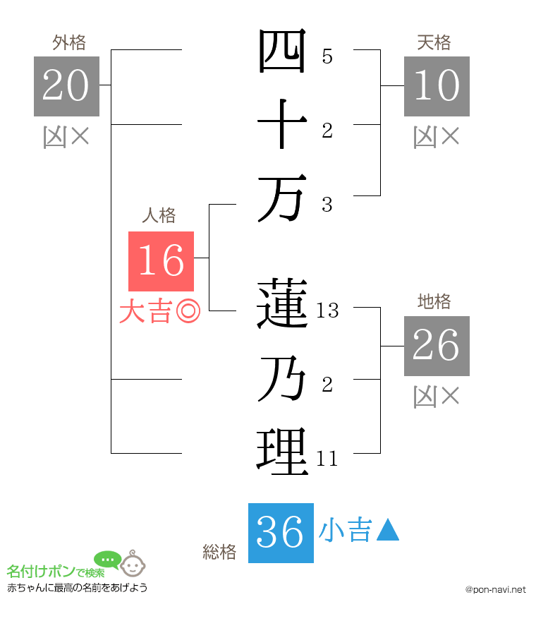 四十万 蓮乃理さんの姓名判断結果