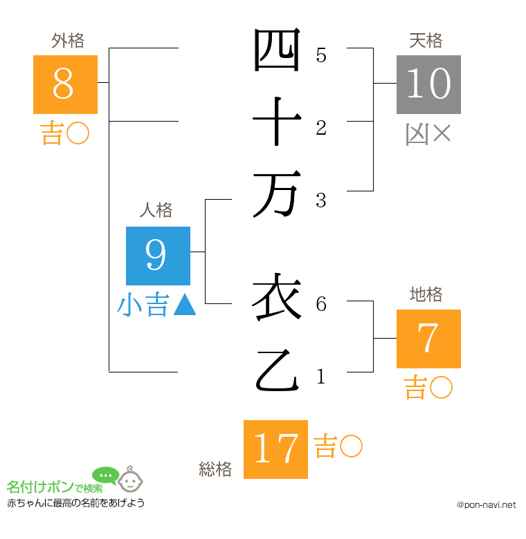 四十万 衣乙さんの姓名判断結果