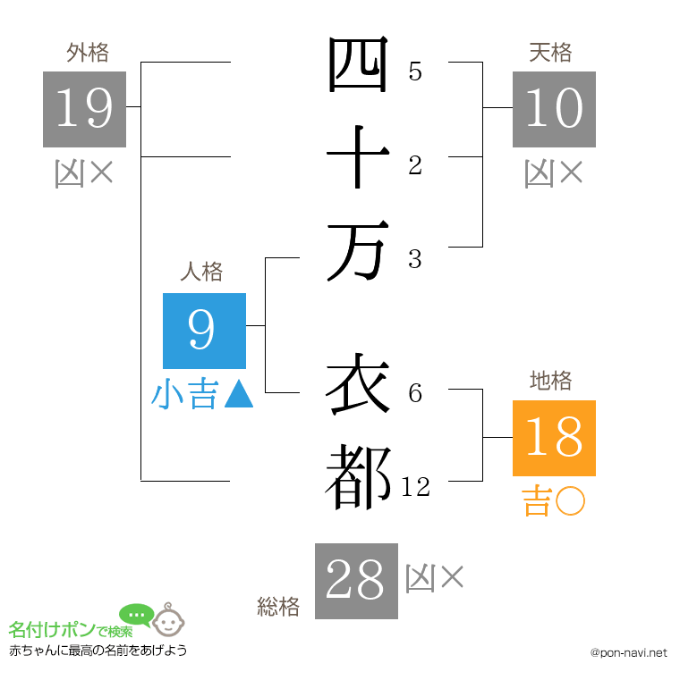 四十万 衣都さんの姓名判断結果