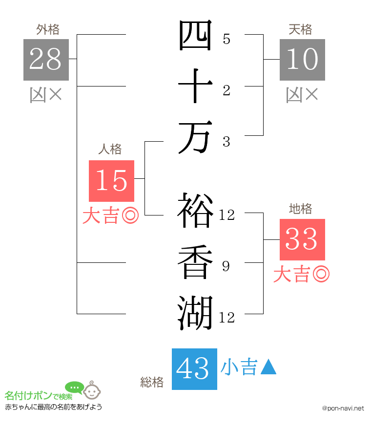 四十万 裕香湖さんの姓名判断結果