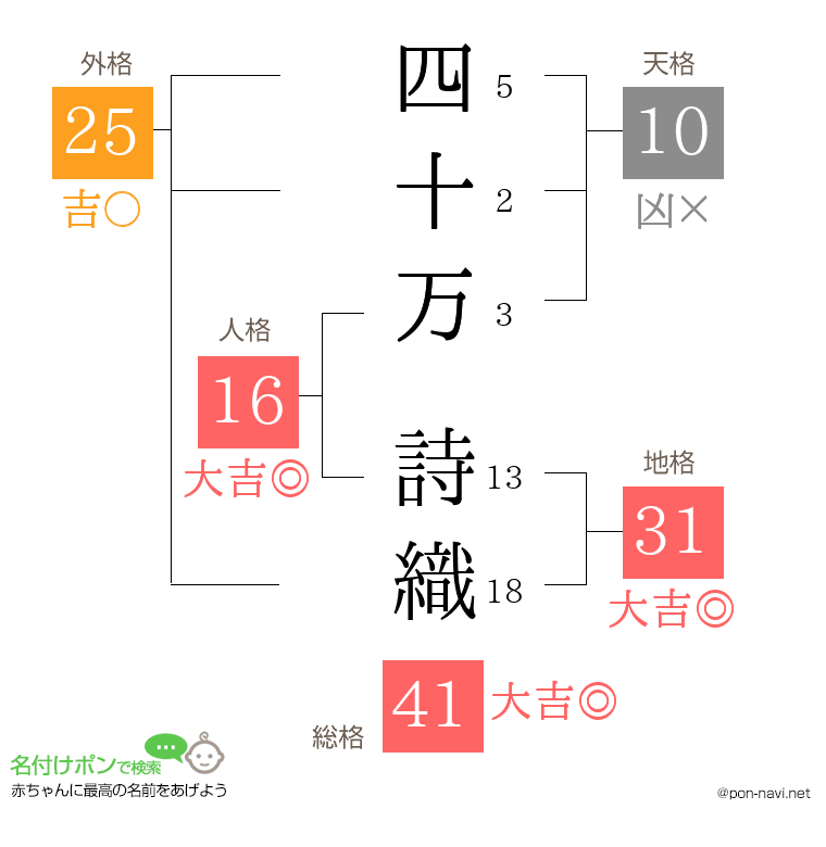 四十万 詩織さんの姓名判断結果