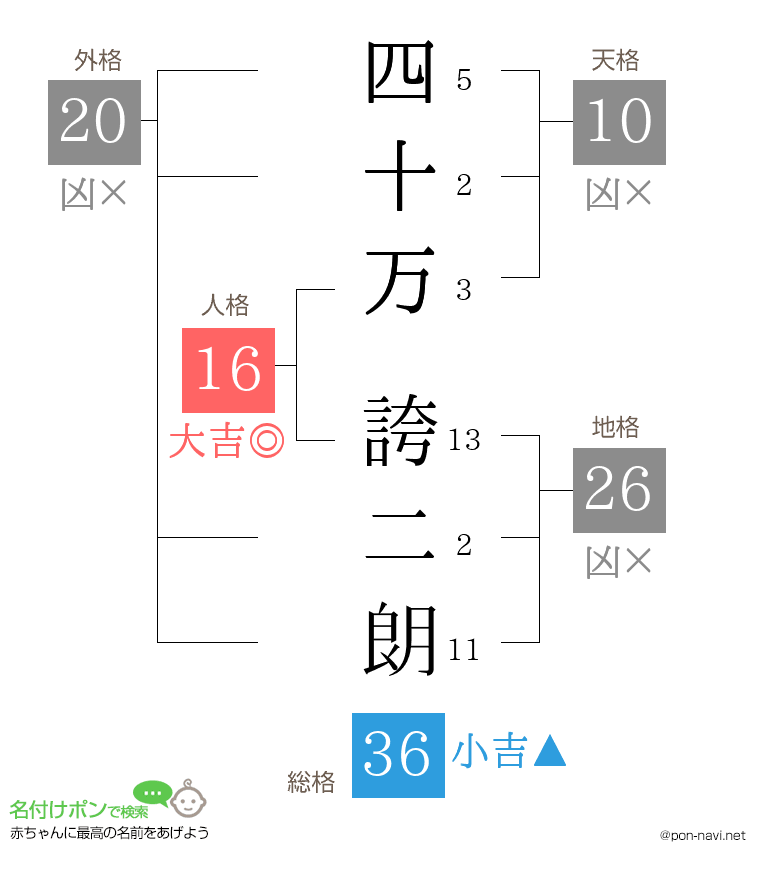 四十万 誇二朗さんの姓名判断結果