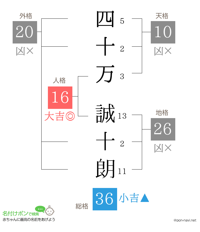 四十万 誠十朗さんの姓名判断結果