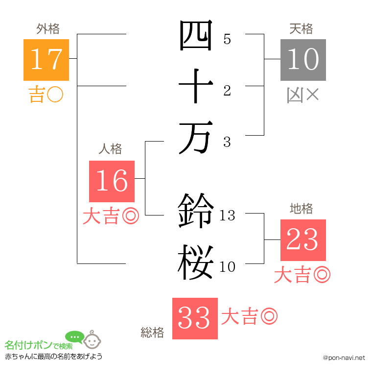 四十万 鈴桜さんの姓名判断結果