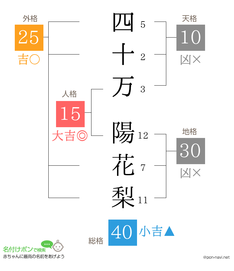 四十万 陽花梨さんの姓名判断結果