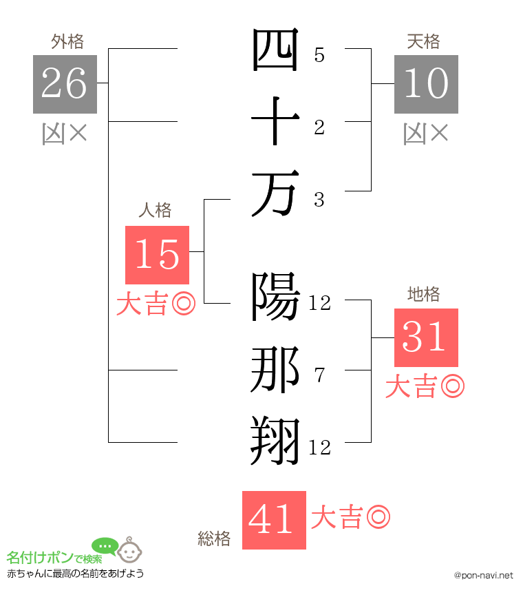 四十万 陽那翔さんの姓名判断結果
