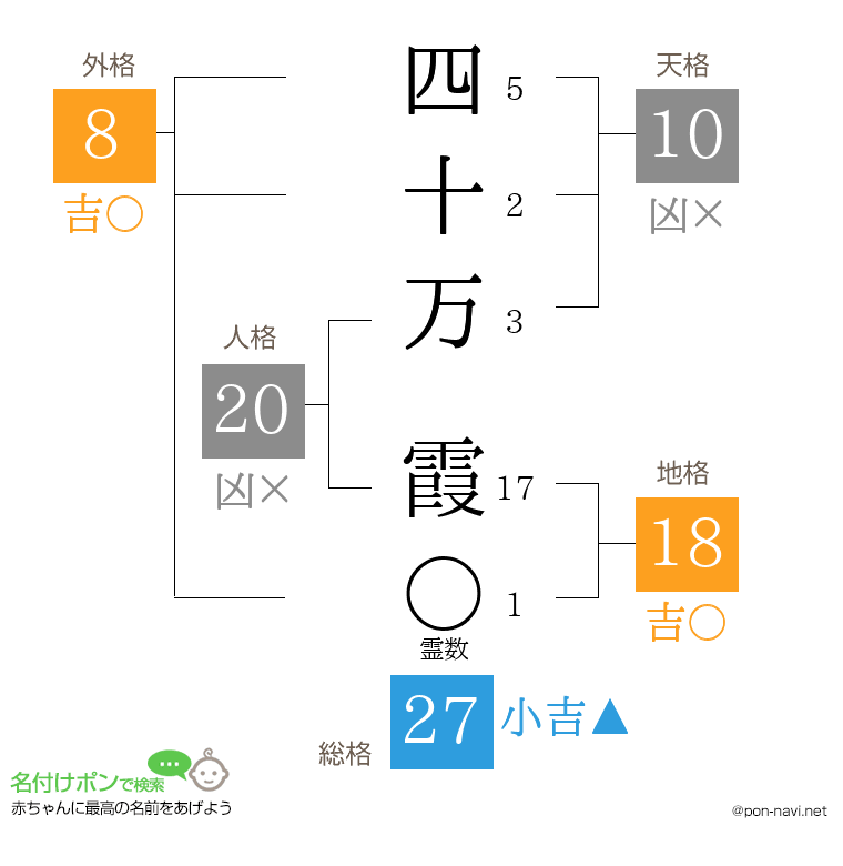四十万 霞さんの姓名判断結果