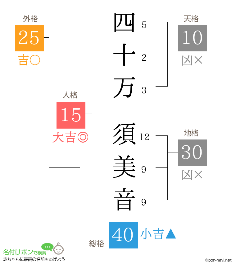 四十万 須美音さんの姓名判断結果