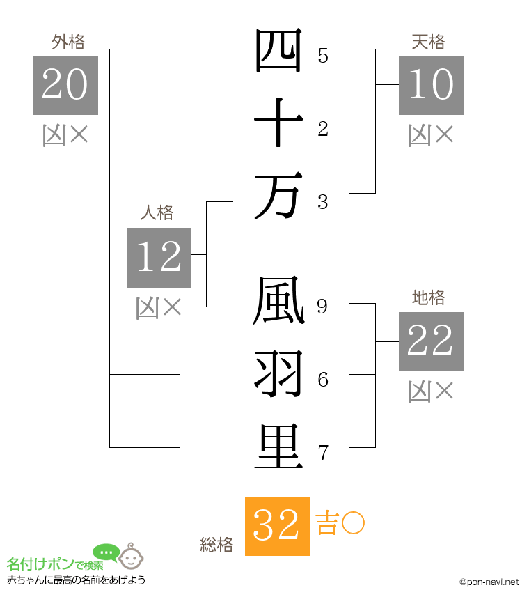 四十万 風羽里さんの姓名判断結果