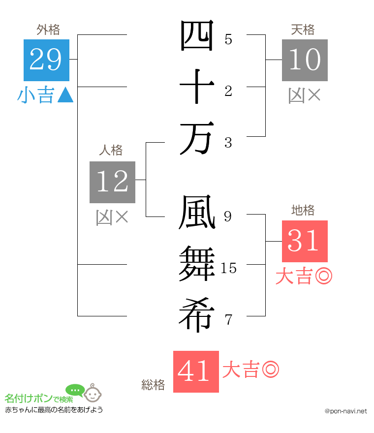 四十万 風舞希さんの姓名判断結果