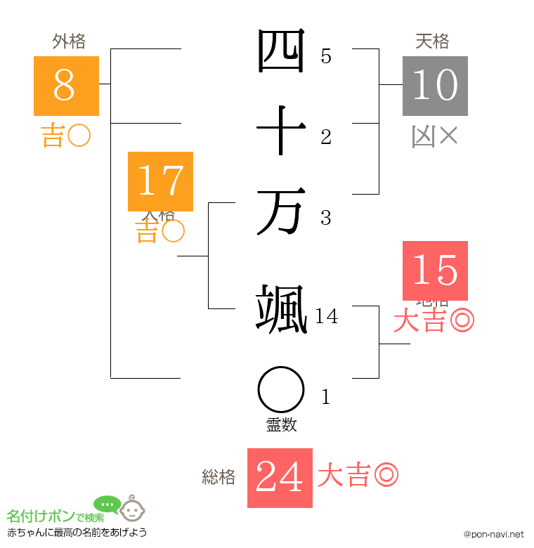 四十万 颯さんの姓名判断結果