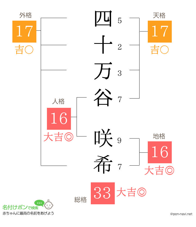 四十万谷 咲希さんの姓名判断結果