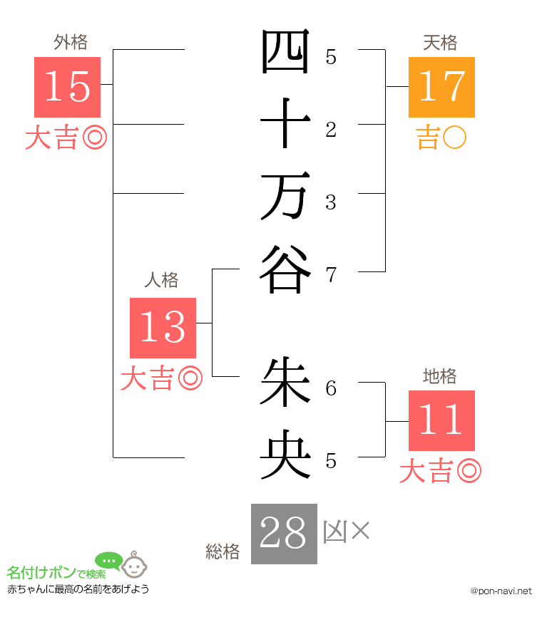 四十万谷 朱央さんの姓名判断結果