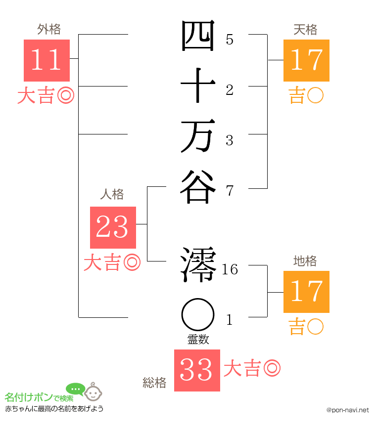 四十万谷 澪さんの姓名判断結果