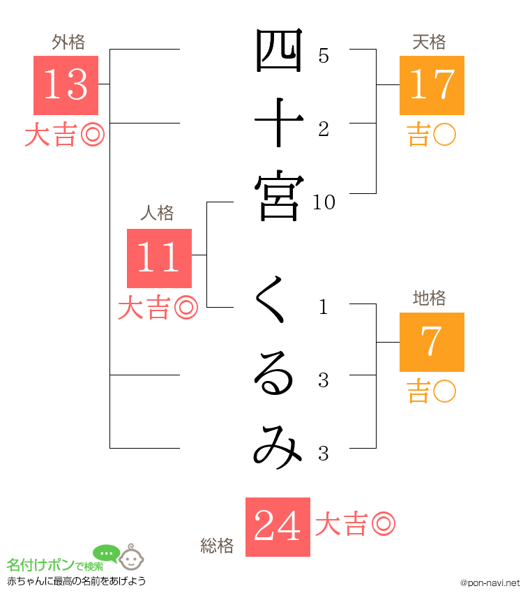 四十宮 くるみさんの姓名判断結果