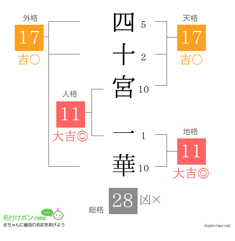 四十宮 一華さんの姓名判断結果