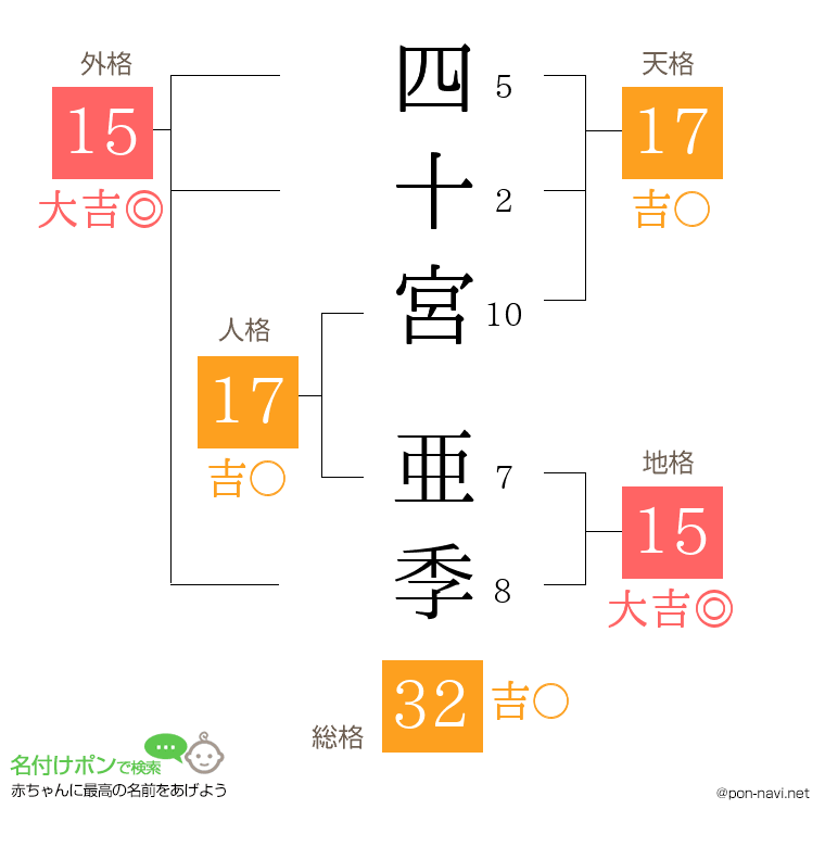 四十宮 亜季さんの姓名判断結果