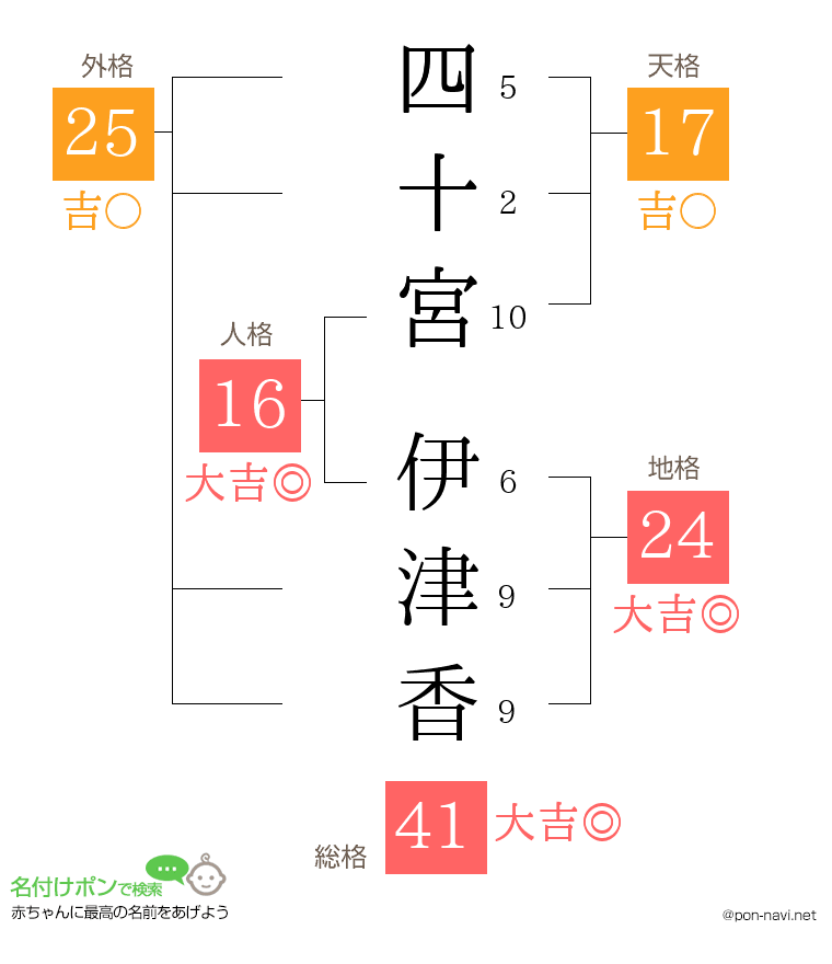 四十宮 伊津香さんの姓名判断結果