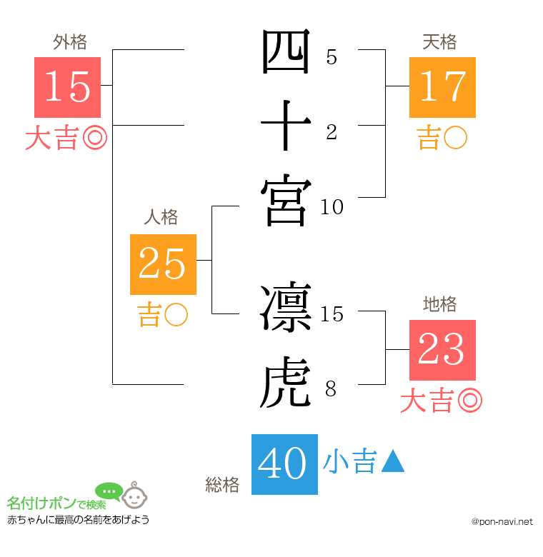 四十宮 凛虎さんの姓名判断結果