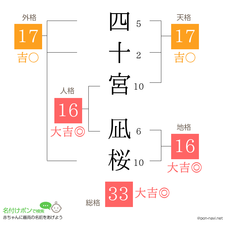 四十宮 凪桜さんの姓名判断結果