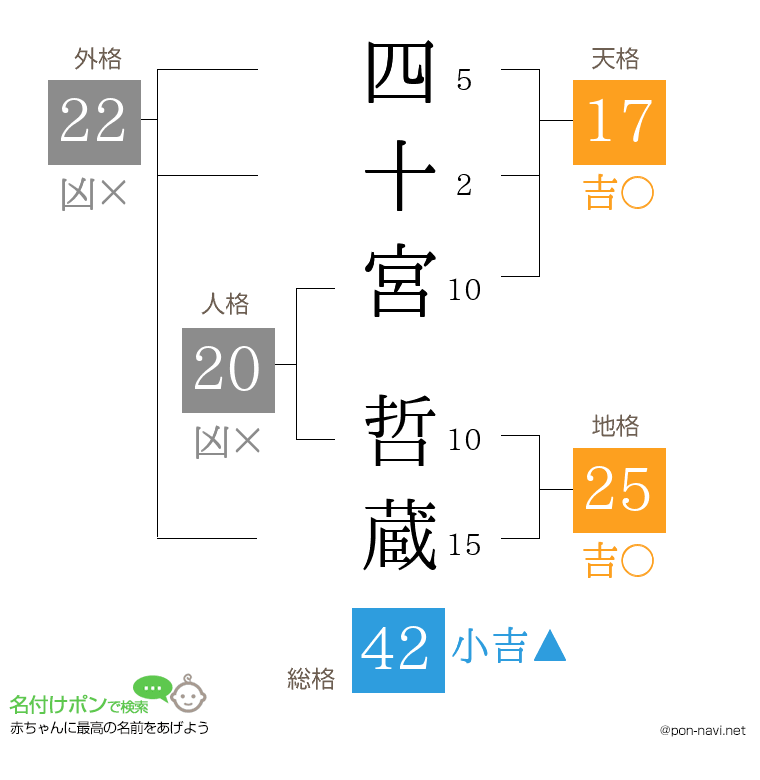 四十宮 哲蔵さんの姓名判断結果