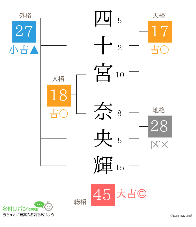 四十宮 奈央輝さんの姓名判断結果