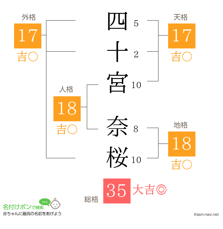 四十宮 奈桜さんの姓名判断結果