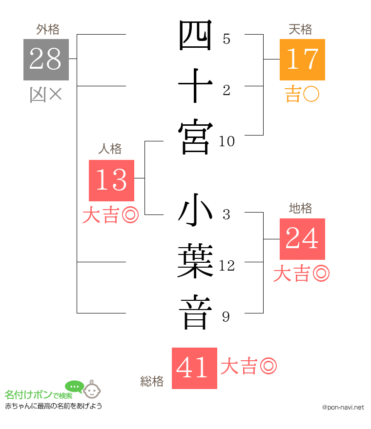 四十宮 小葉音さんの姓名判断結果