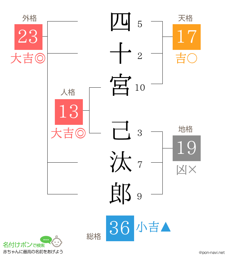 四十宮 己汰郎さんの姓名判断結果