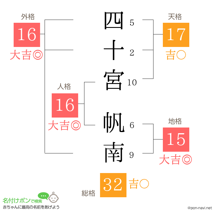 四十宮 帆南さんの姓名判断結果