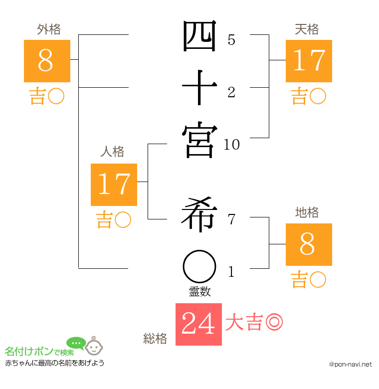 四十宮 希さんの姓名判断結果