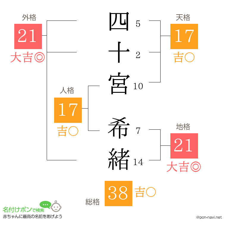四十宮 希緒さんの姓名判断結果