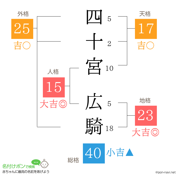 四十宮 広騎さんの姓名判断結果