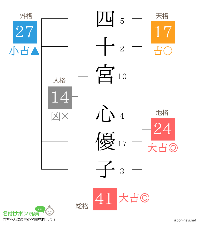 四十宮 心優子さんの姓名判断結果