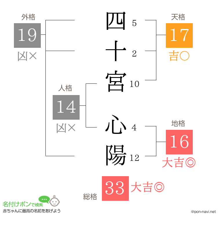 四十宮 心陽さんの姓名判断結果