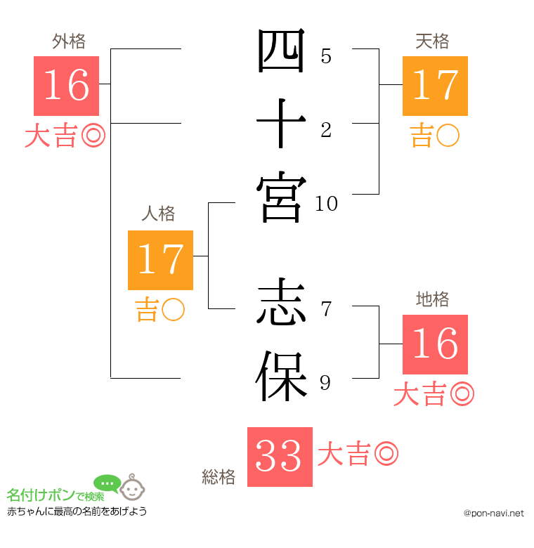 四十宮 志保さんの姓名判断結果