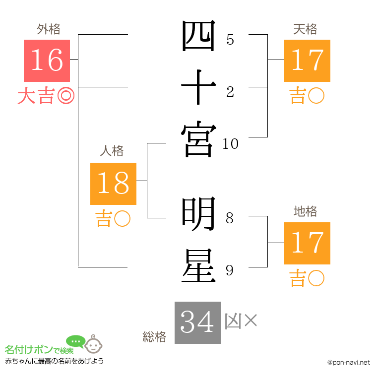 四十宮 明星さんの姓名判断結果