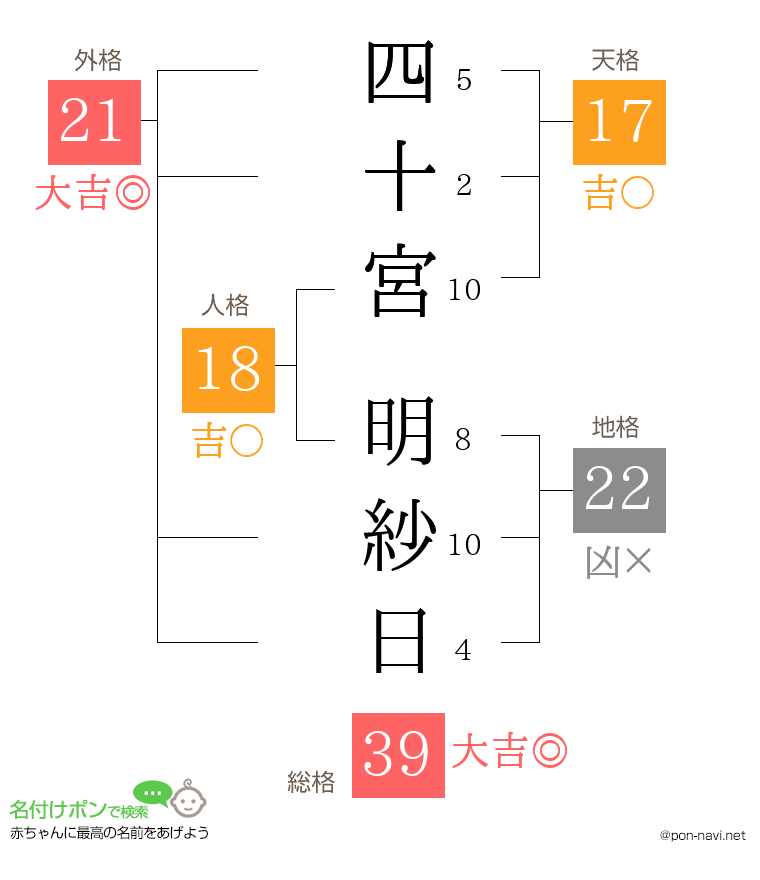 四十宮 明紗日さんの姓名判断結果