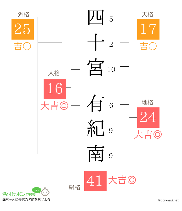 四十宮 有紀南さんの姓名判断結果