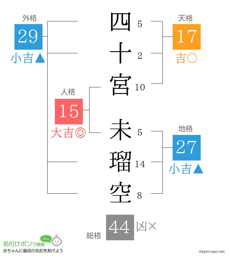 四十宮 未瑠空さんの姓名判断結果