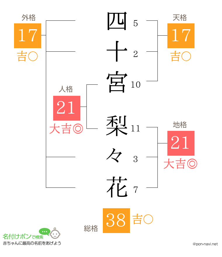 四十宮 梨々花さんの姓名判断結果