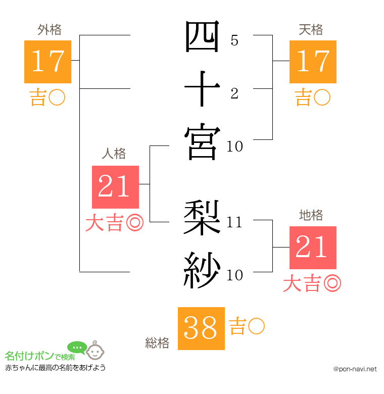 四十宮 梨紗さんの姓名判断結果