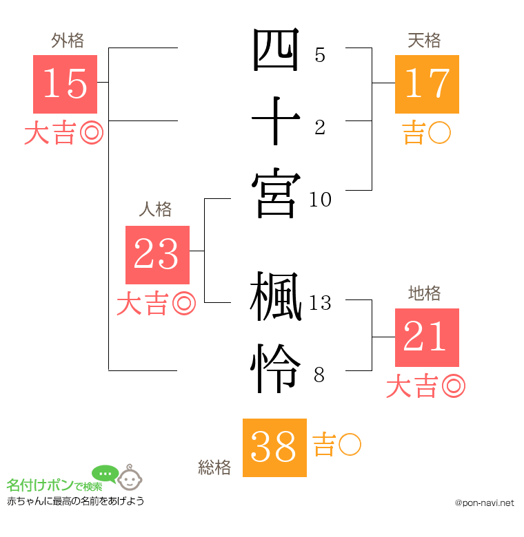 四十宮 楓怜さんの姓名判断結果