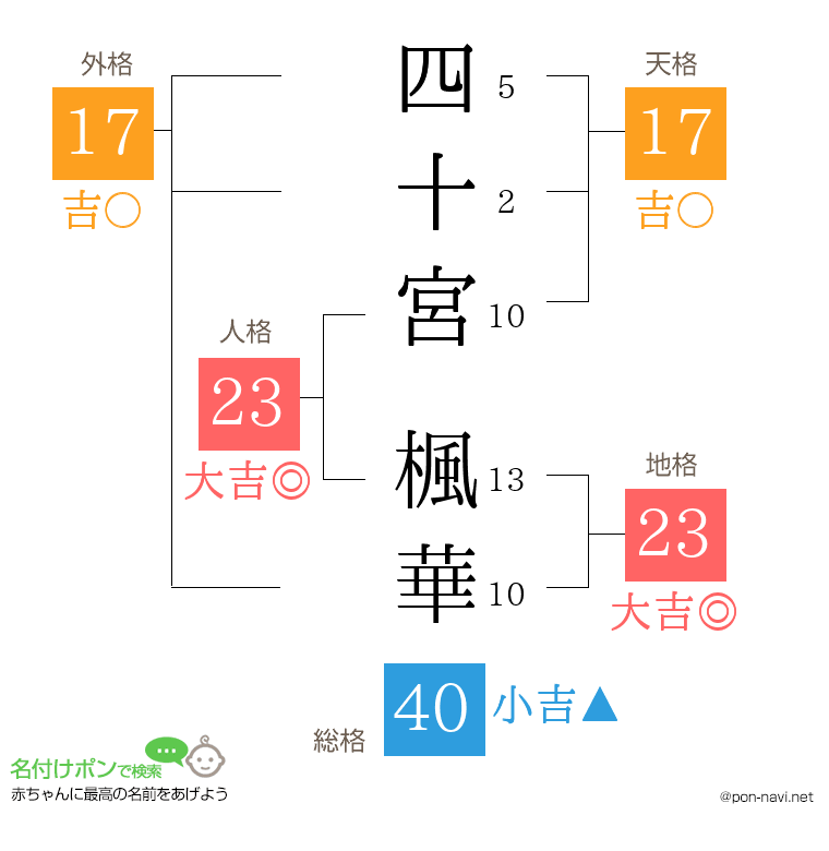 四十宮 楓華さんの姓名判断結果