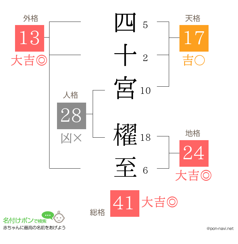 四十宮 櫂至さんの姓名判断結果
