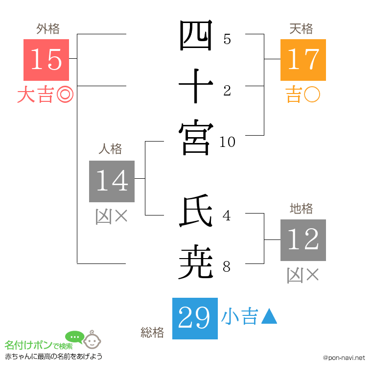 四十宮 氏尭さんの姓名判断結果