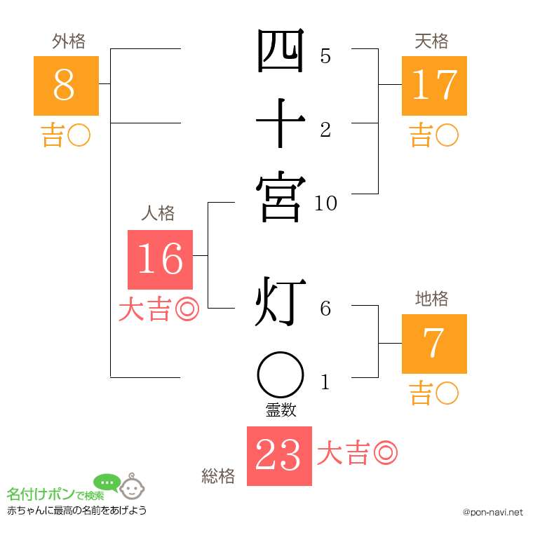 四十宮 灯さんの姓名判断結果