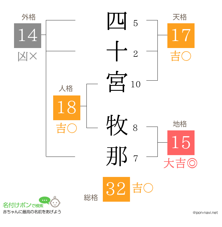 四十宮 牧那さんの姓名判断結果
