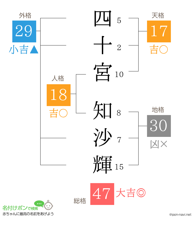 四十宮 知沙輝さんの姓名判断結果